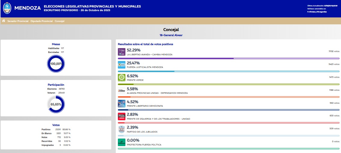 La lista de Molero superó el 50% de los votos en General Alvear